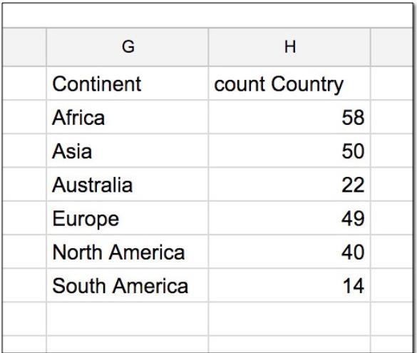 Mệnh đề GROUP BY trong hàm truy vấn Google Sheets 1